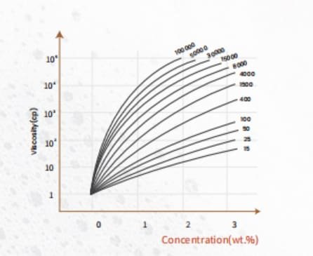 Cellulose ether solution is a thixotropicnon-Newtonian fluid with thixotropy.