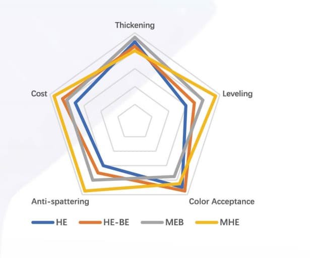 HEC Performance Comparison