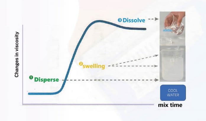 landu HEC Dissolution Mechanism