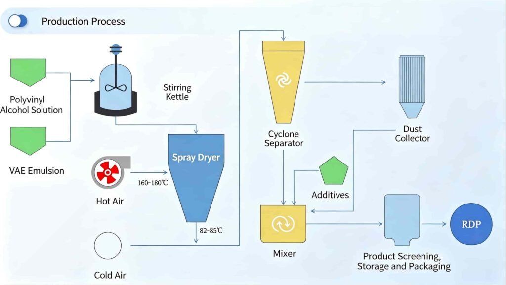 rdp-manufacturing-process