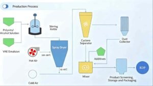 rdp-manufacturing-process