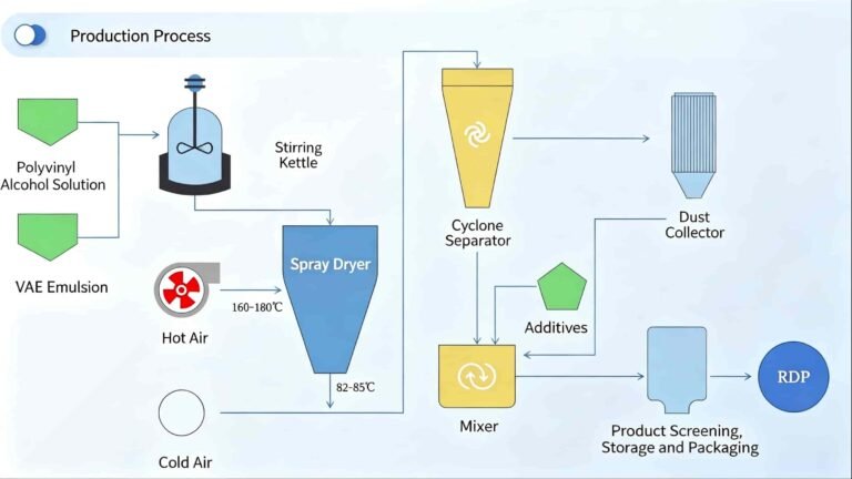rdp-manufacturing-process