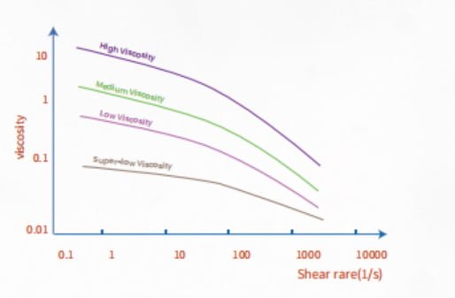 The viscosity of cellulose ether solutionincreases rapidly with the increase of itssolution concentration.