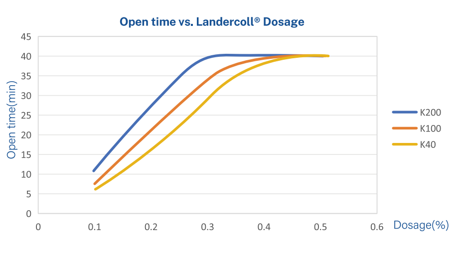 Open time vs. Landercoll® Dosage